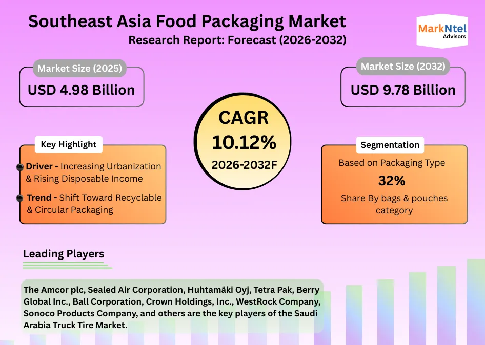 Southeast Asia food packaging market growth outlook